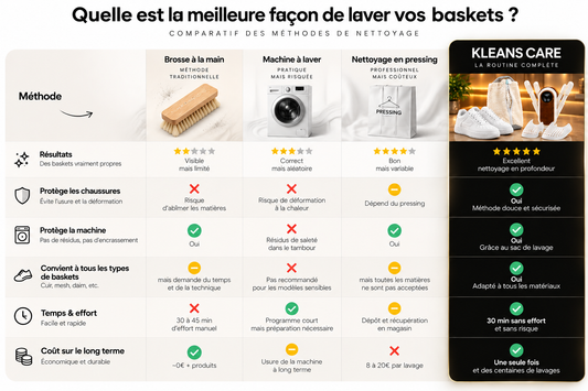 Produits de la Routine Complète KLEANS CARE pour sneakers